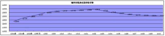 10月福州住宅价格指数:市区住宅均价为15285元/㎡