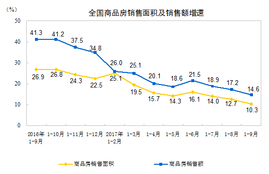 2017年1-9月份全國房地產(chǎn)開發(fā)投資和銷售情況