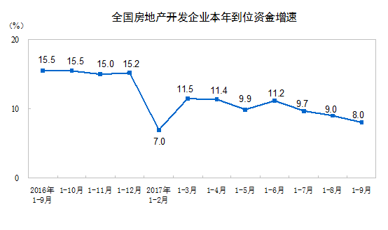 2017年1-9月份全國房地產(chǎn)開發(fā)投資和銷售情況