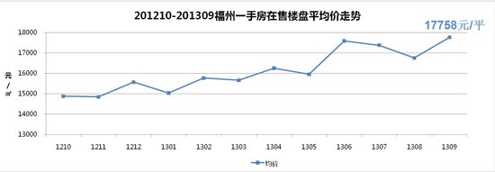 9月福州市住宅价格指数：市区现房新房单价均涨