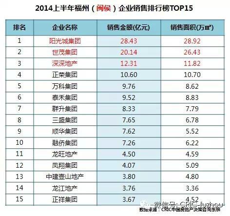 阳光城排行_阳光城排名三“连”涨,2020年突破业绩增速第一(2)