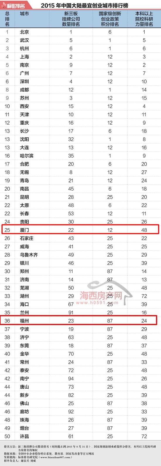 2015年中国大陆最宜创业城市排行榜:福州仅列