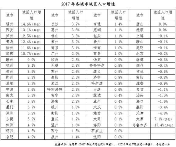 西安 常住人口_郑州 西安 杭州 青岛即将晋级千万人口城市行列(3)