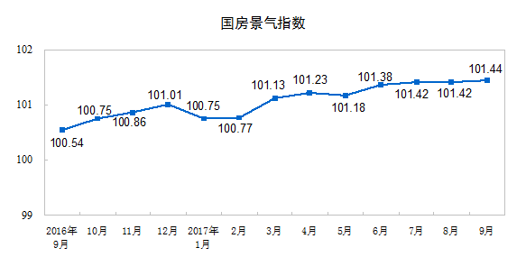 2017年1-9月份全國房地產(chǎn)開發(fā)投資和銷售情況