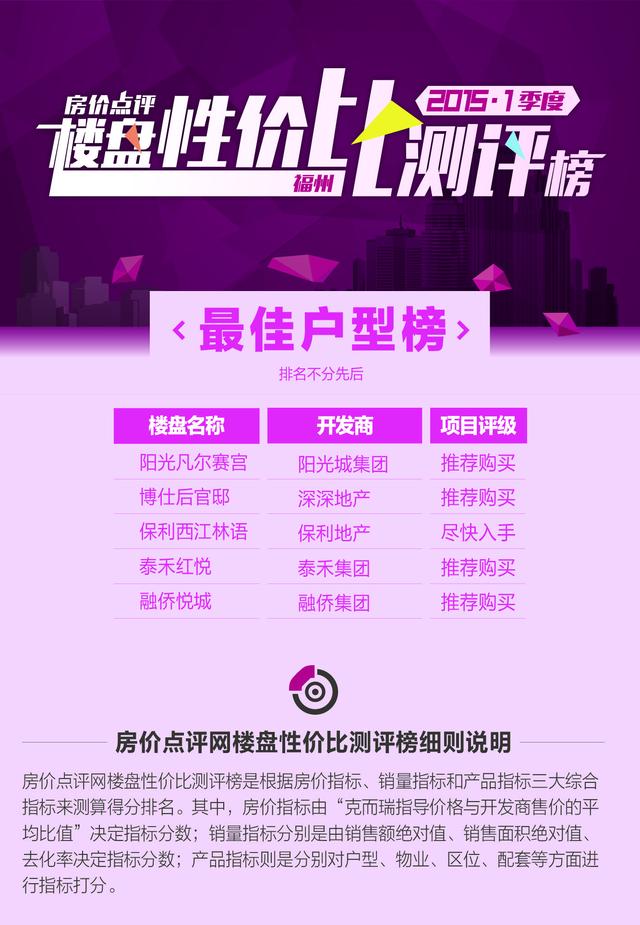 用事实说话 2015年第一季度福州楼盘性价比测评榜