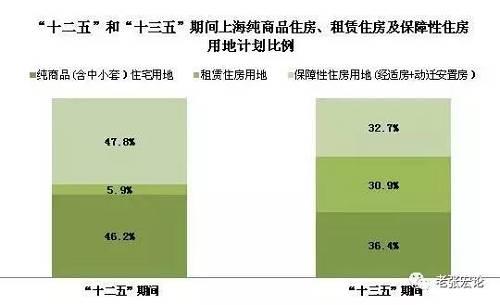 另外，按照国企目前的拿地价格，只要稍微降低投资回报率，未来通过增值服务拉回，那么由于租金下降，对年轻人来说买房与租房相比租房更划算，年轻人都跑去租房了，房价就缺乏上扬的内驱力，抑制房价上扬的作用就能体现（起码短期内首套购房、一些过渡性购房需求会向租赁市场转移，买卖市场会因此受到较大影响）。这有可能是“无房可售”城市楼市供求关系出现逆转的最大不确定因素。