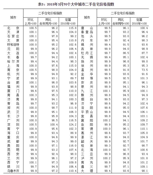 3月70大中城市房价环比50城下跌 一线城市仅广州下跌