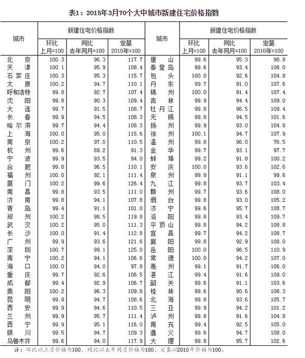 3月70大中城市房价环比50城下跌 一线城市仅广州下跌