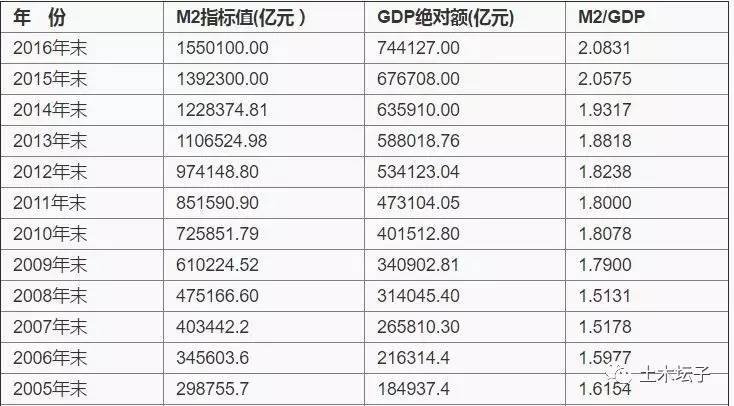 中国m2历年数据