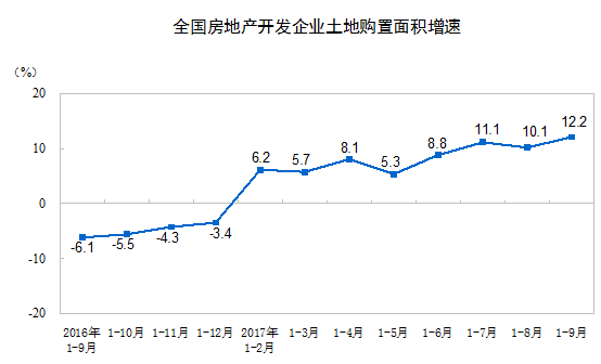 2017年1-9月份全國房地產(chǎn)開發(fā)投資和銷售情況