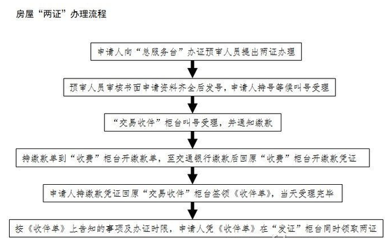 买房流程:房产证办理步骤_房产福州站_腾讯网