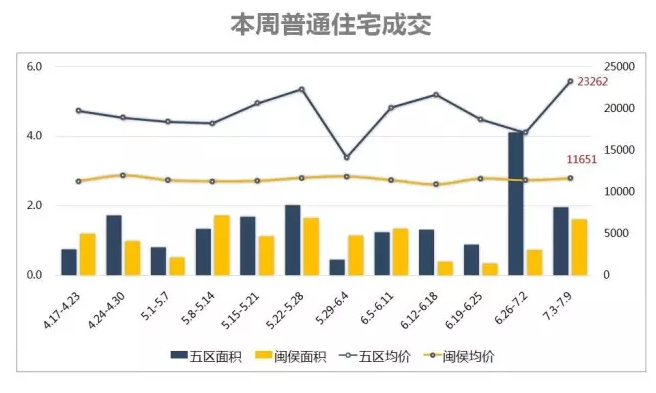 福州高价盘已陆续网签,你关心的房价咋样了?