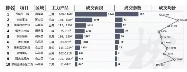 福州高价盘已陆续网签,你关心的房价咋样了?