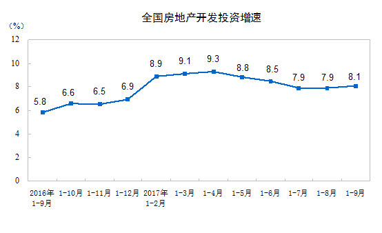 2017年1-9月份全國房地產(chǎn)開發(fā)投資和銷售情況