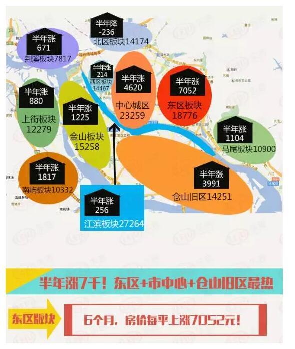 半年暴涨7052元!福州涨价最凶6大热门版块看哭你