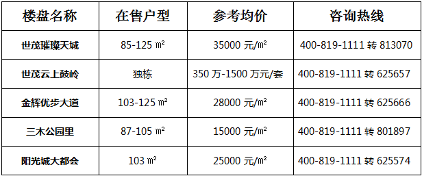 有证才靠谱 福州这些楼盘已取得预售证