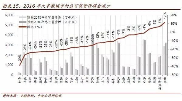 预测：2016一二线城市房价涨10% 福州厦门在列