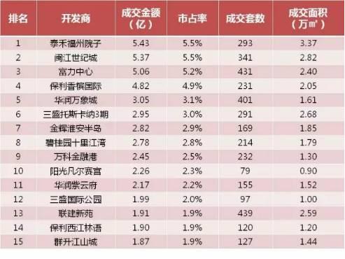 2021年福州五区八县gdp_最新最全 福州374个小区房价公开 你家涨还是跌(3)