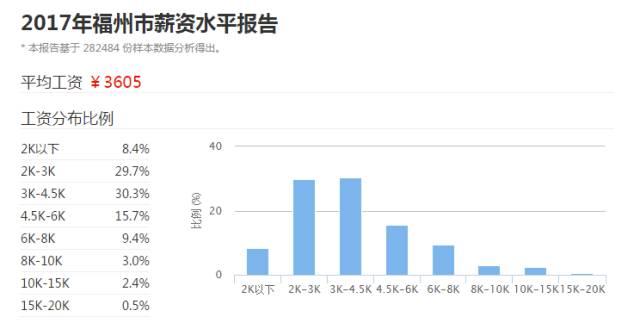 福州人均月收入多少_福州盛辉物流电话多少