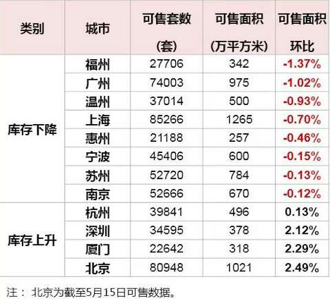 全国各地释放房价上涨信号 福州供求比紧张