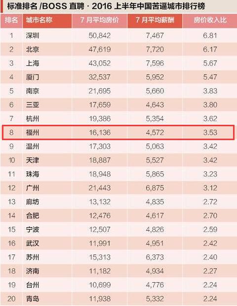 榜单中,房价收入比值最高的10个城市依次为:深圳,北京,上海,厦门