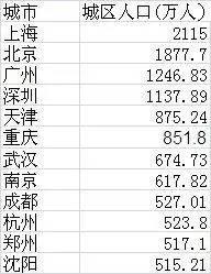 人口超500万城市_16城人口超500万将划为特大城市