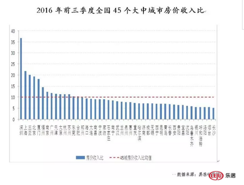 专题研究:全国45个大中城市房价泡沫情况排行