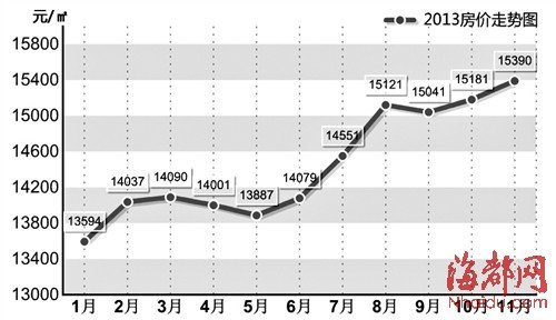 2013年福州楼市:房价一路涨 成交两重天