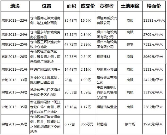 榕今年最大规模土地出让 优质商服用地疑被泰