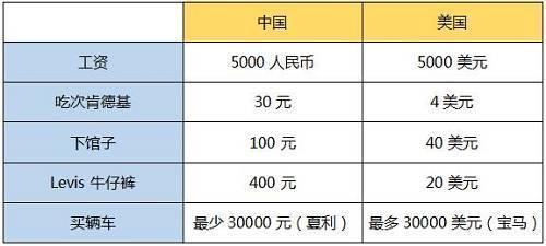 迪拜人均月收入_在北京月收入5000