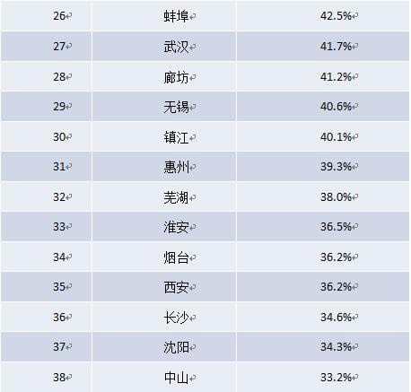 38个大中城市二套房贷月供风险报告 厦门排第二