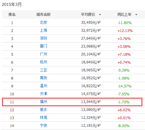福州侃房哥_腾讯房产福州站