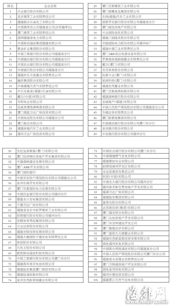 福建百强纳税企业出炉 房地产最吸金