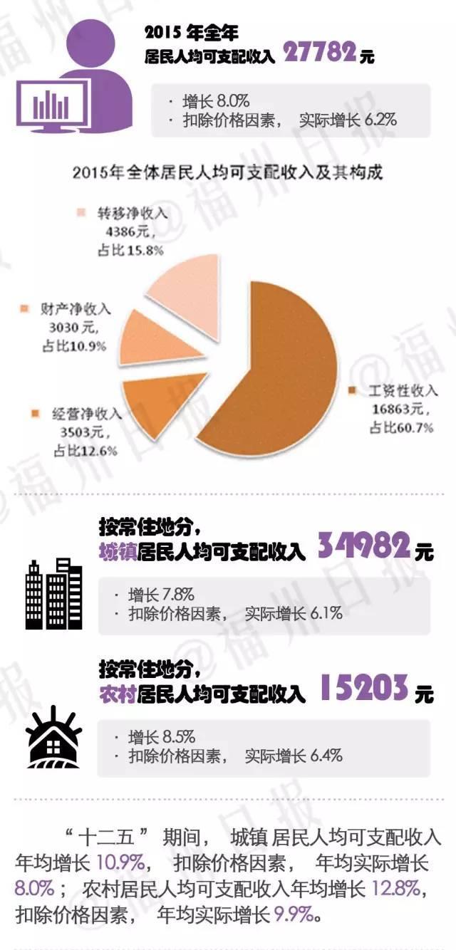华西村人均收入_2018福州人均收入
