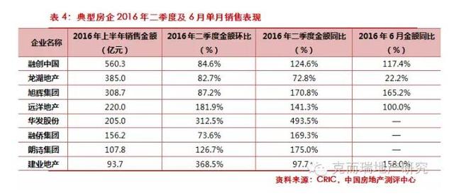 2016年上半年中国房地产企业销售TOP100排行榜