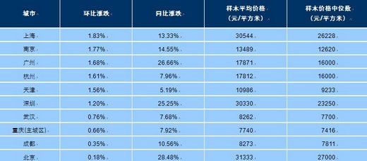 中国百城房价连涨18月 泸州新房均价5190元\/㎡