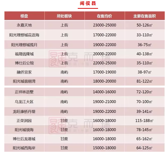 福州二手房最新房价一览表(附全市74个楼盘详