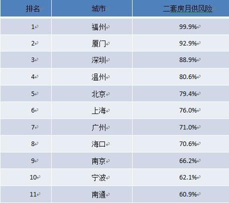 38个大中城市二套房贷月供风险报告 厦门排第二
