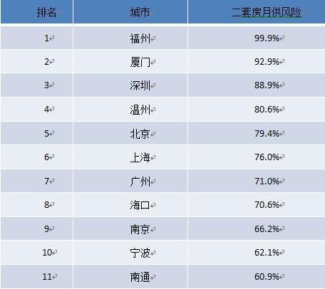 38个大中城市二套房贷月供风险报告 厦门排第二