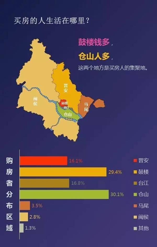 福州市多少人口_福州到底住了多少人 人口增长最多的地方竟然是(3)