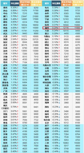 一线城市退出涨幅前十 4月福州房价12116元/㎡