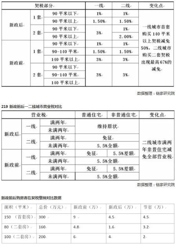 契税新政颁布,买一套房到底能省多少钱?