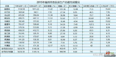 2020福州马尾人均GDP_福州gdp突破万亿图片(2)
