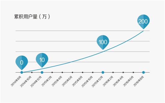 史上最牛!几个人创造的500亿销售神话