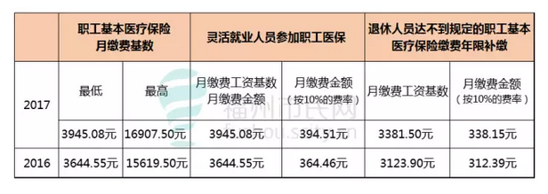 福州医保缴费标准上调!每月到手的工资要变啦