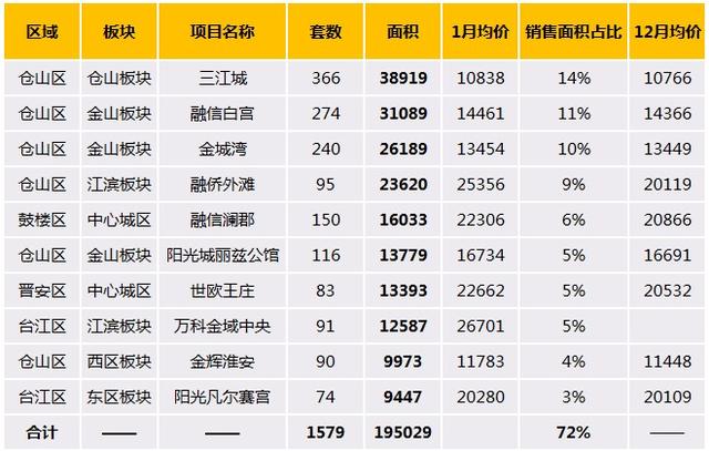 2014年1月福州住宅价格指数:高端盘入市均价