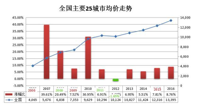 十年间 福州房价暴涨2.23倍