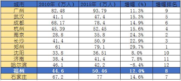 福州常住人口_分析报告 福州市区经济型别墅和花园洋房供需情况(3)