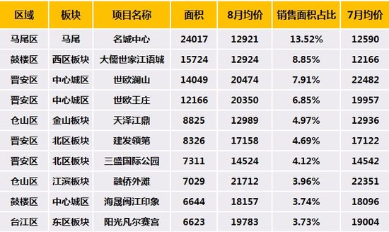 2019福州经济用房名单_福州2008年经济适用房申请人选房顺序表公布