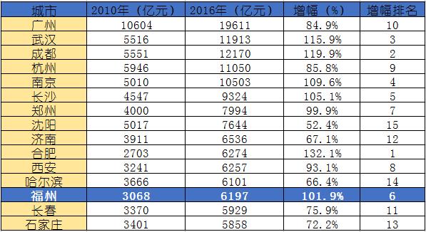 户县GDP_西安市上半年GDP数据发布,昔日金周至银户县如今押后营(2)